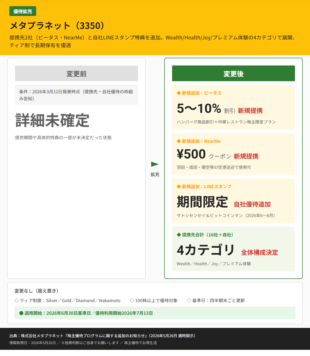 メタプラネット(3350)株主優待変更前後比較図