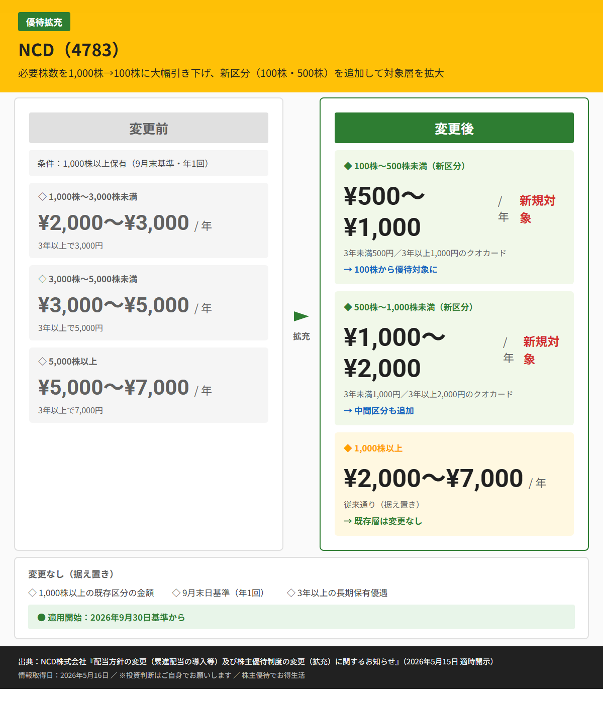 NCD（4783）株主優待変更前後比較図