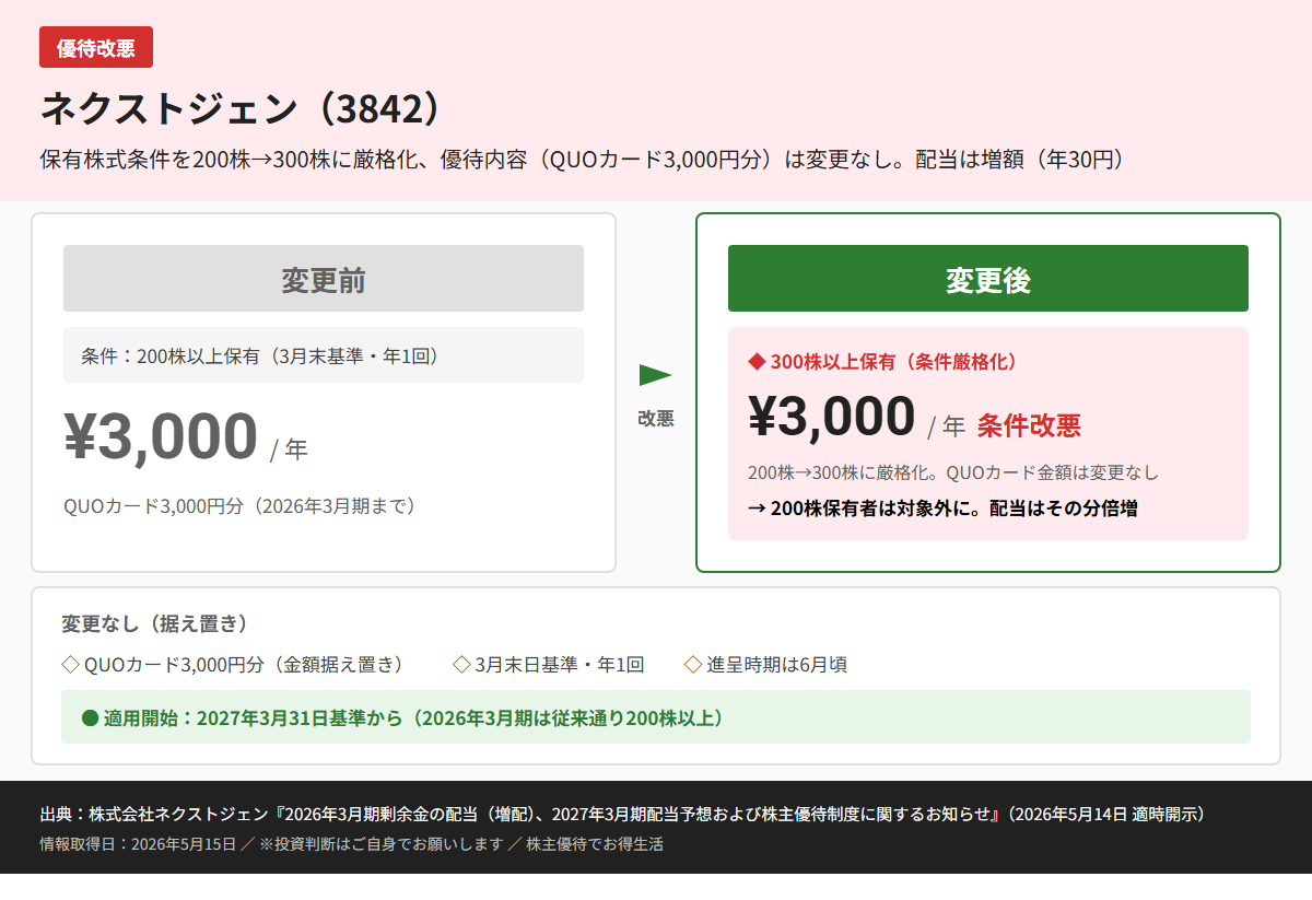 ネクストジェン（3842）株主優待変更前後比較図