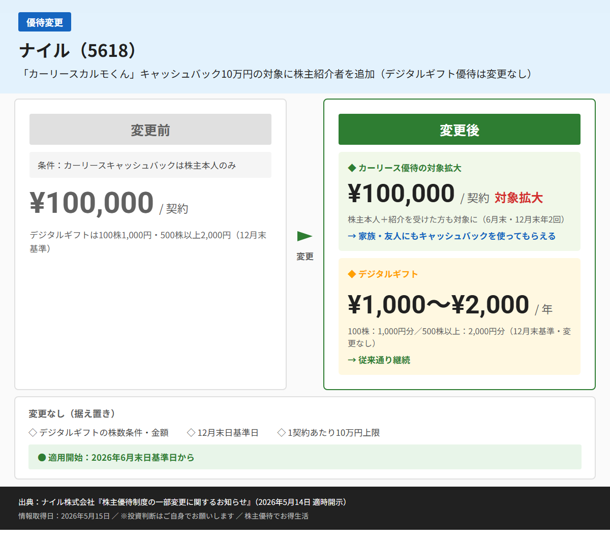 ナイル(5618)株主優待変更前後比較図