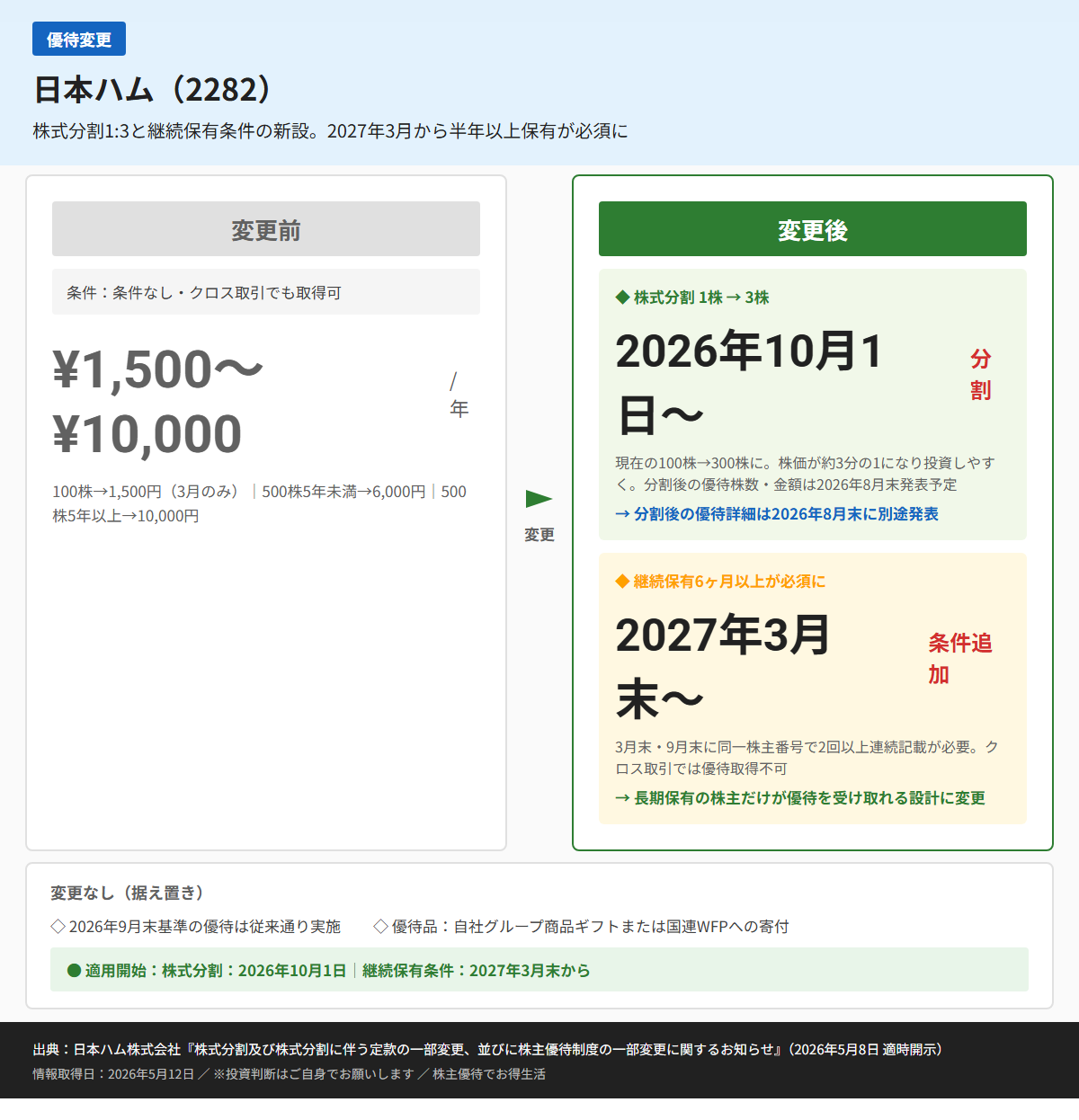 日本ハム（2282）株主優待変更前後比較図