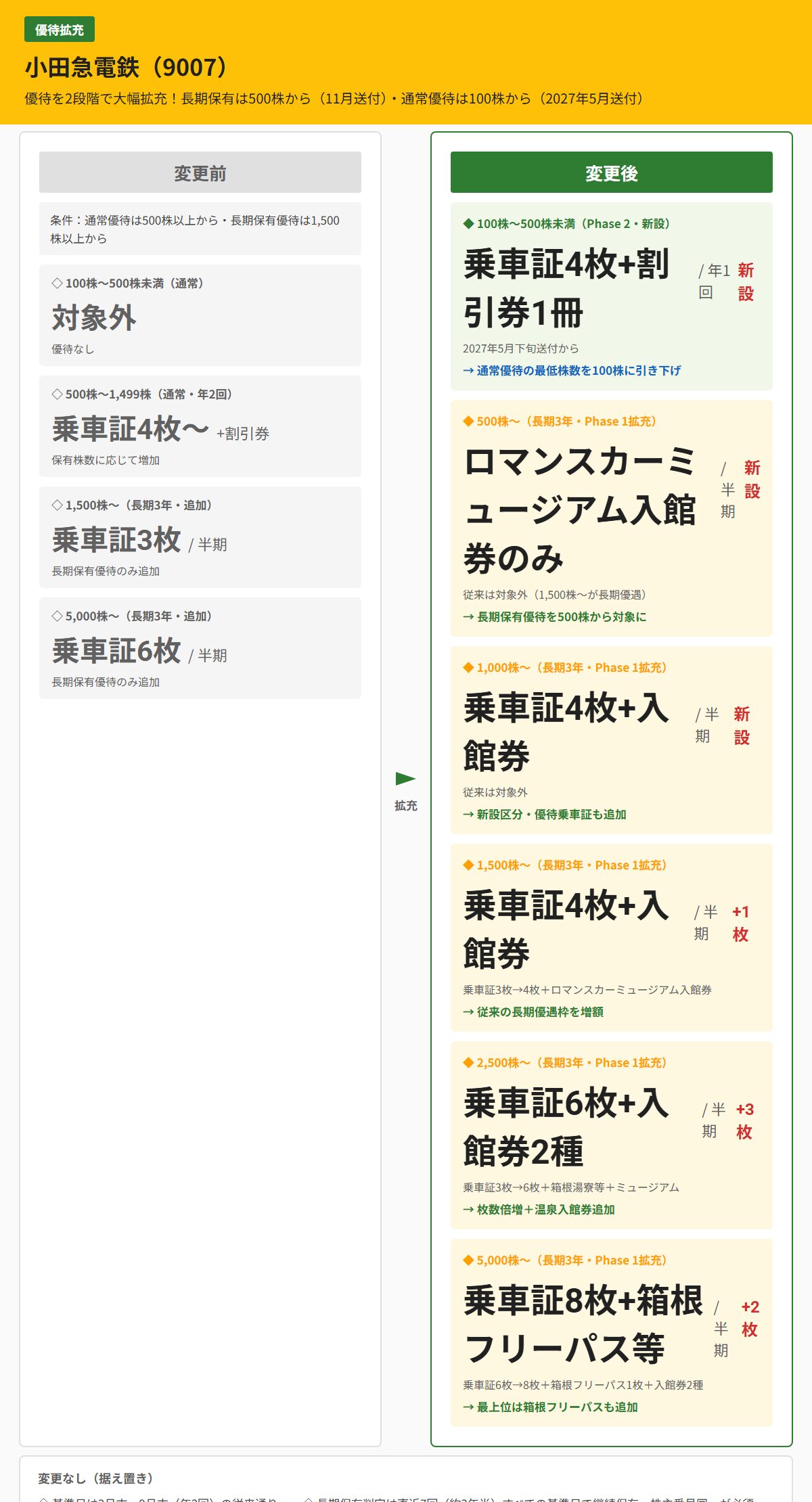 小田急電鉄（9007）株主優待変更前後比較図