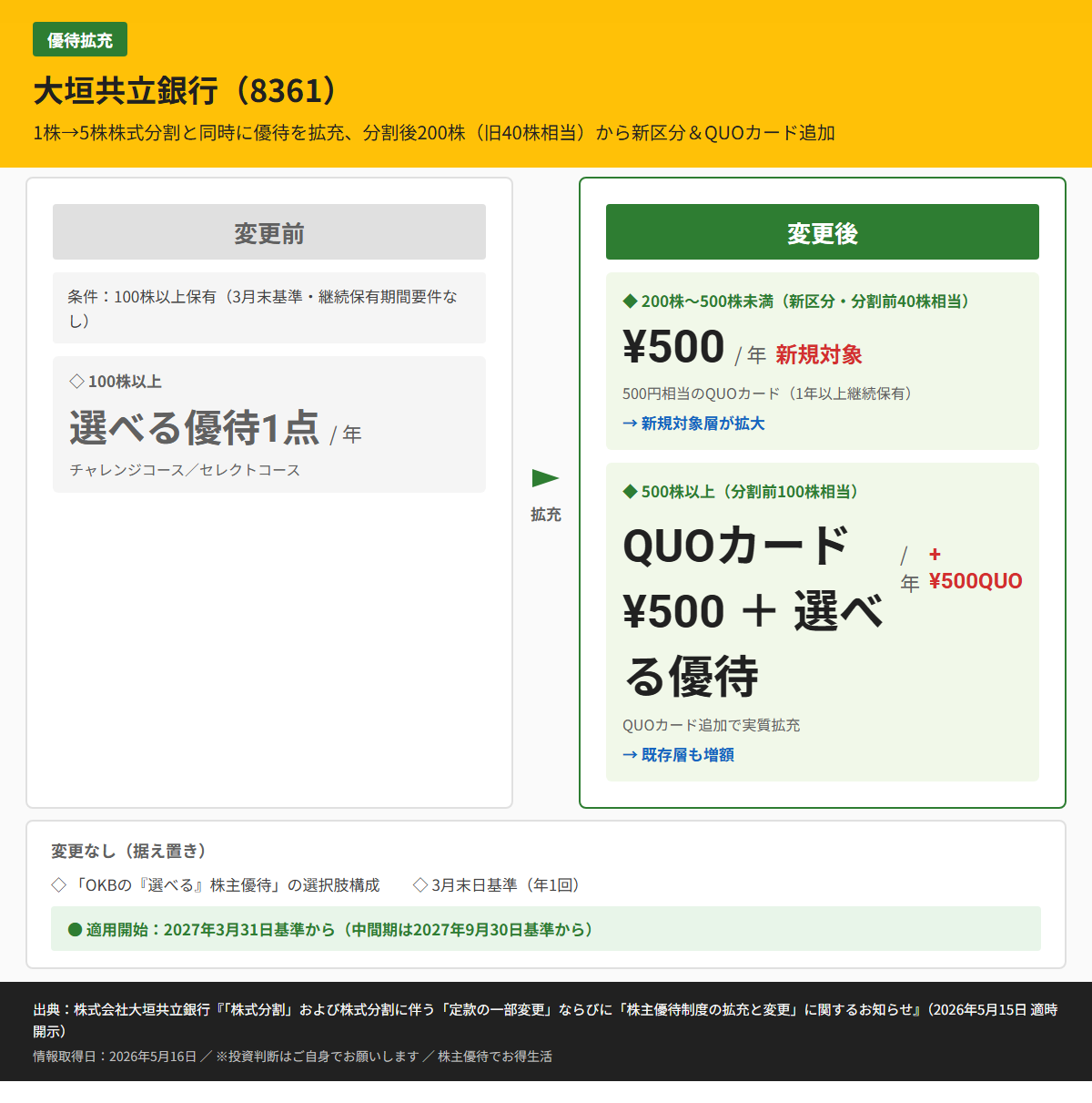 大垣共立銀行（8361）株主優待変更前後比較図