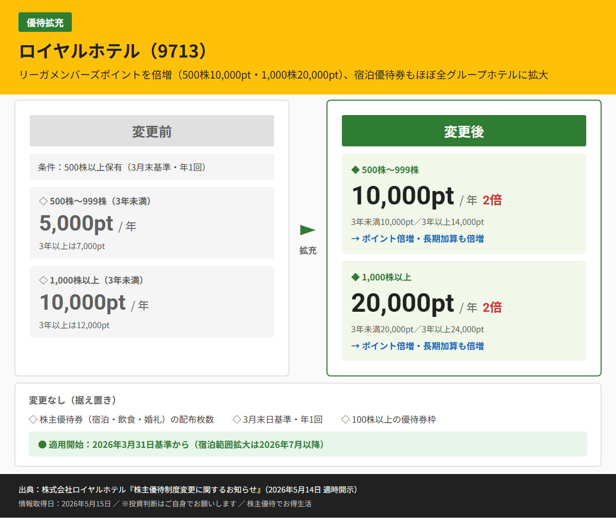 ロイヤルホテル（9713）株主優待変更前後比較図