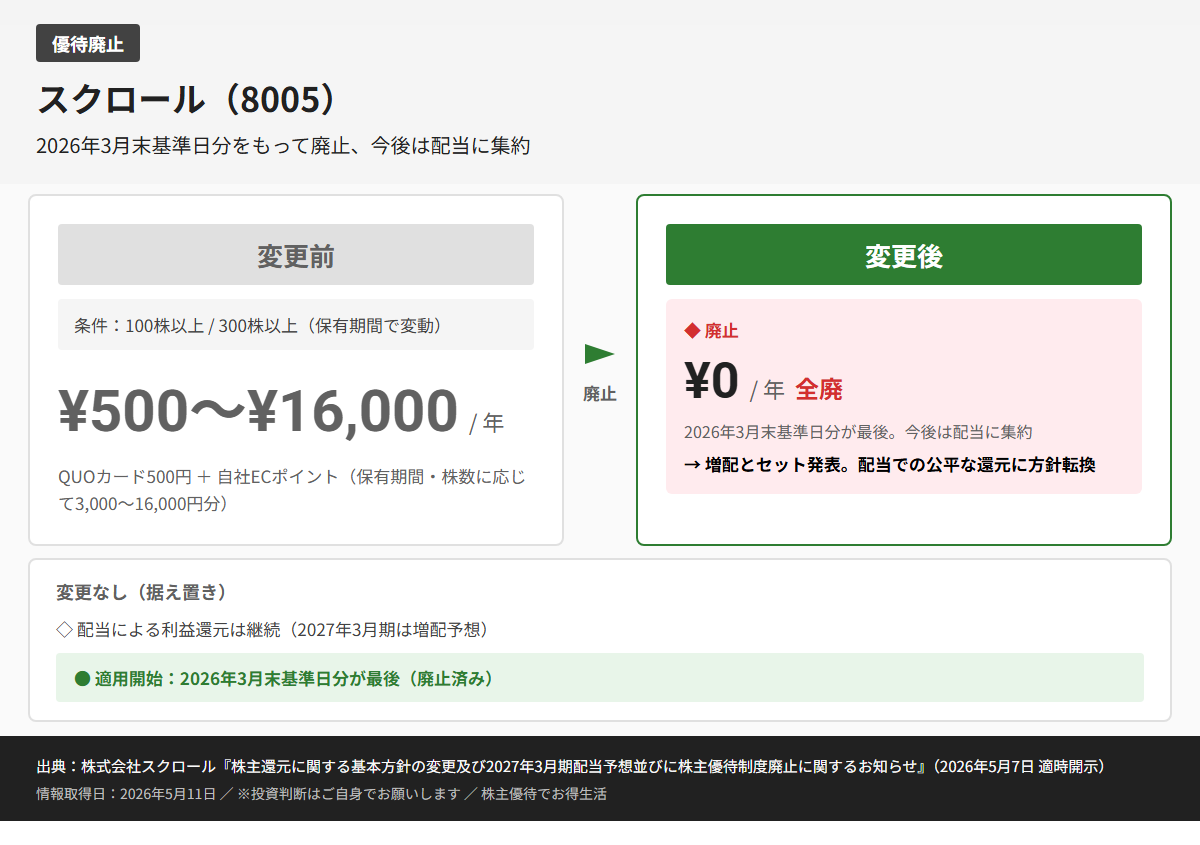 スクロール（8005）株主優待変更前後比較図
