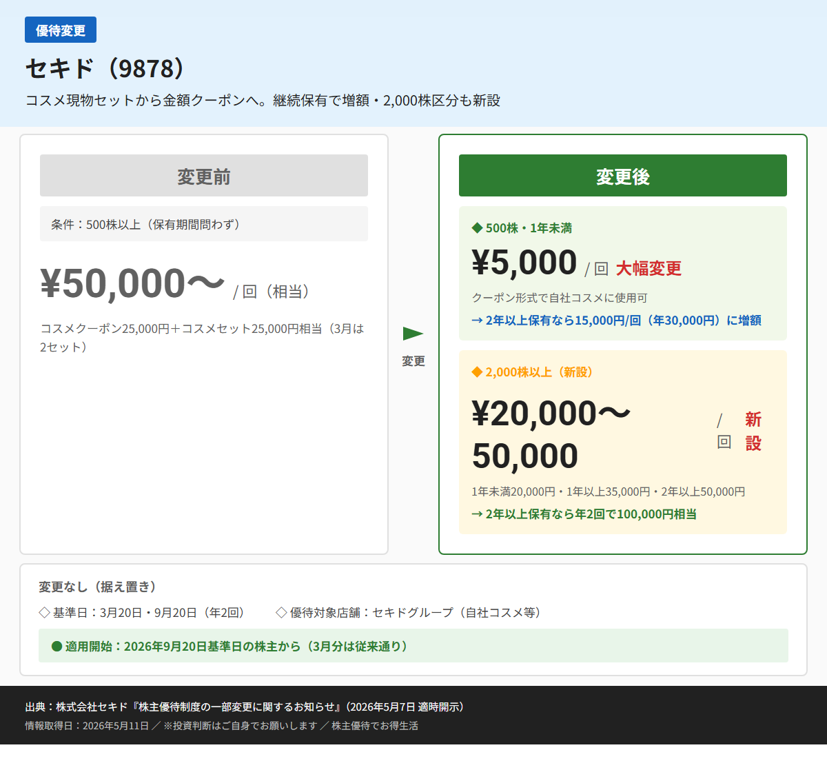 セキド（9878）株主優待変更前後比較図