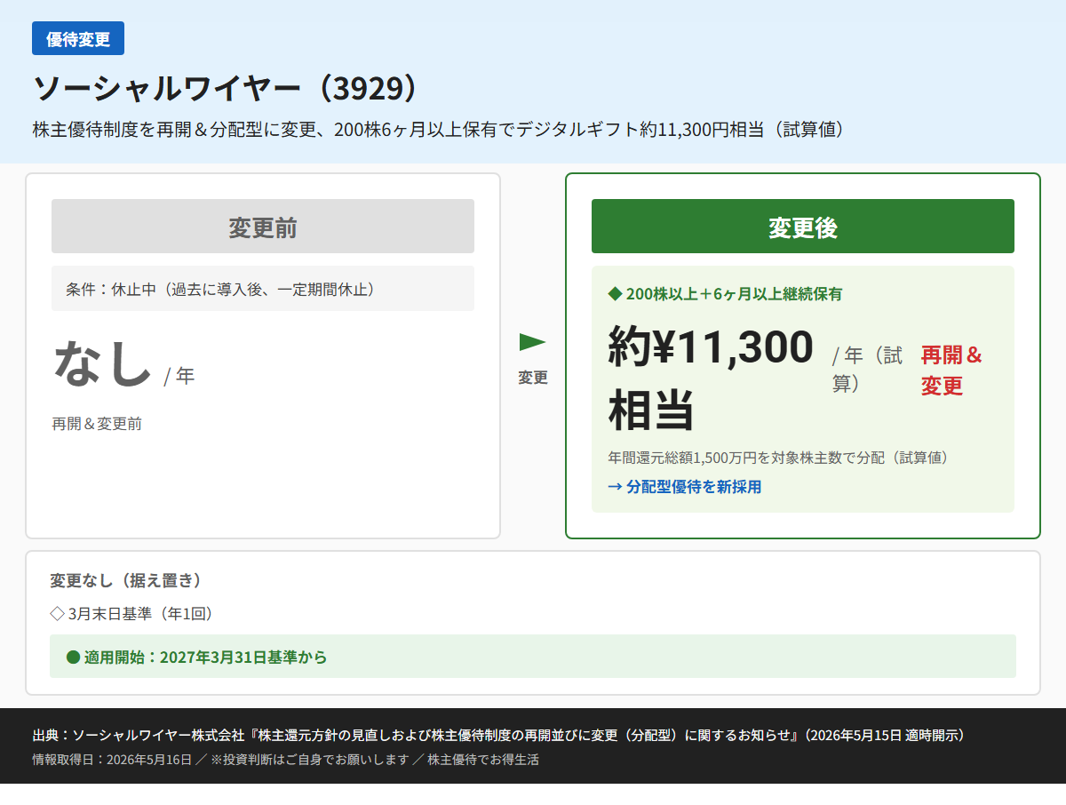 ソーシャルワイヤー（3929）株主優待変更前後比較図