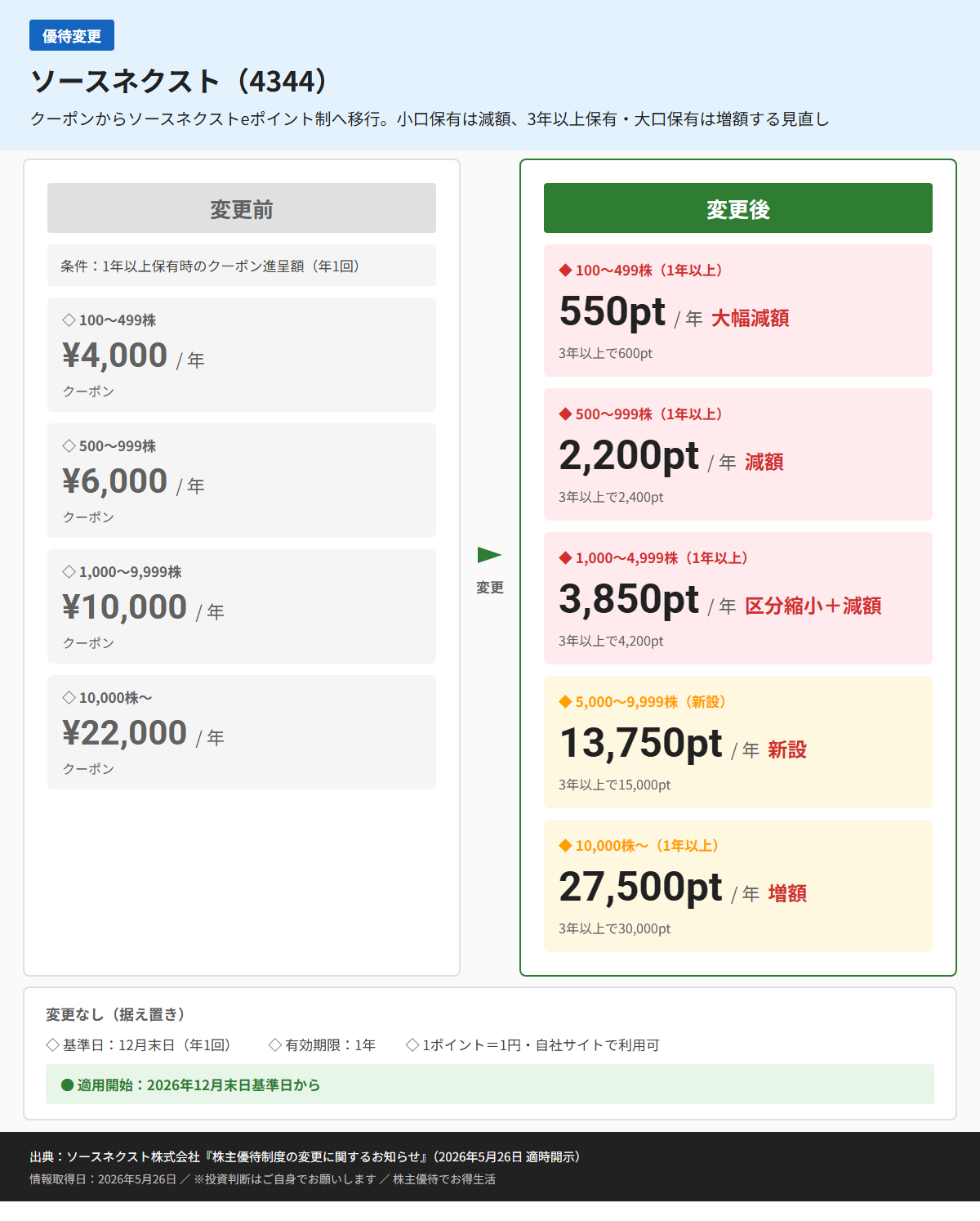 ソースネクスト（4344）株主優待変更前後比較図