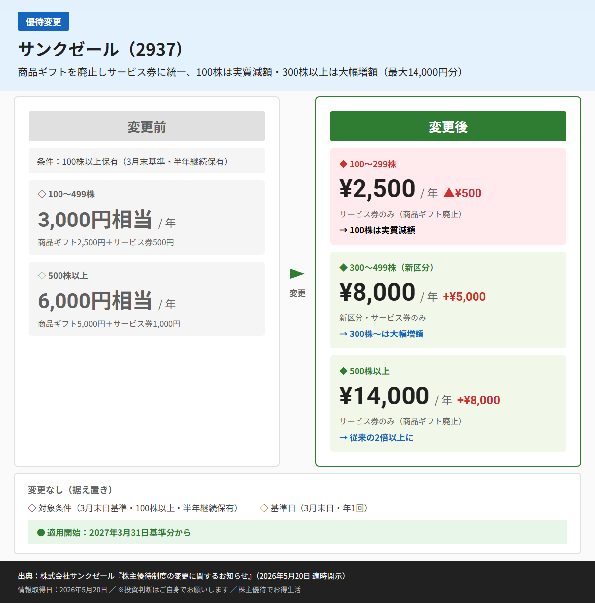 サンクゼール(2937)株主優待変更前後比較図