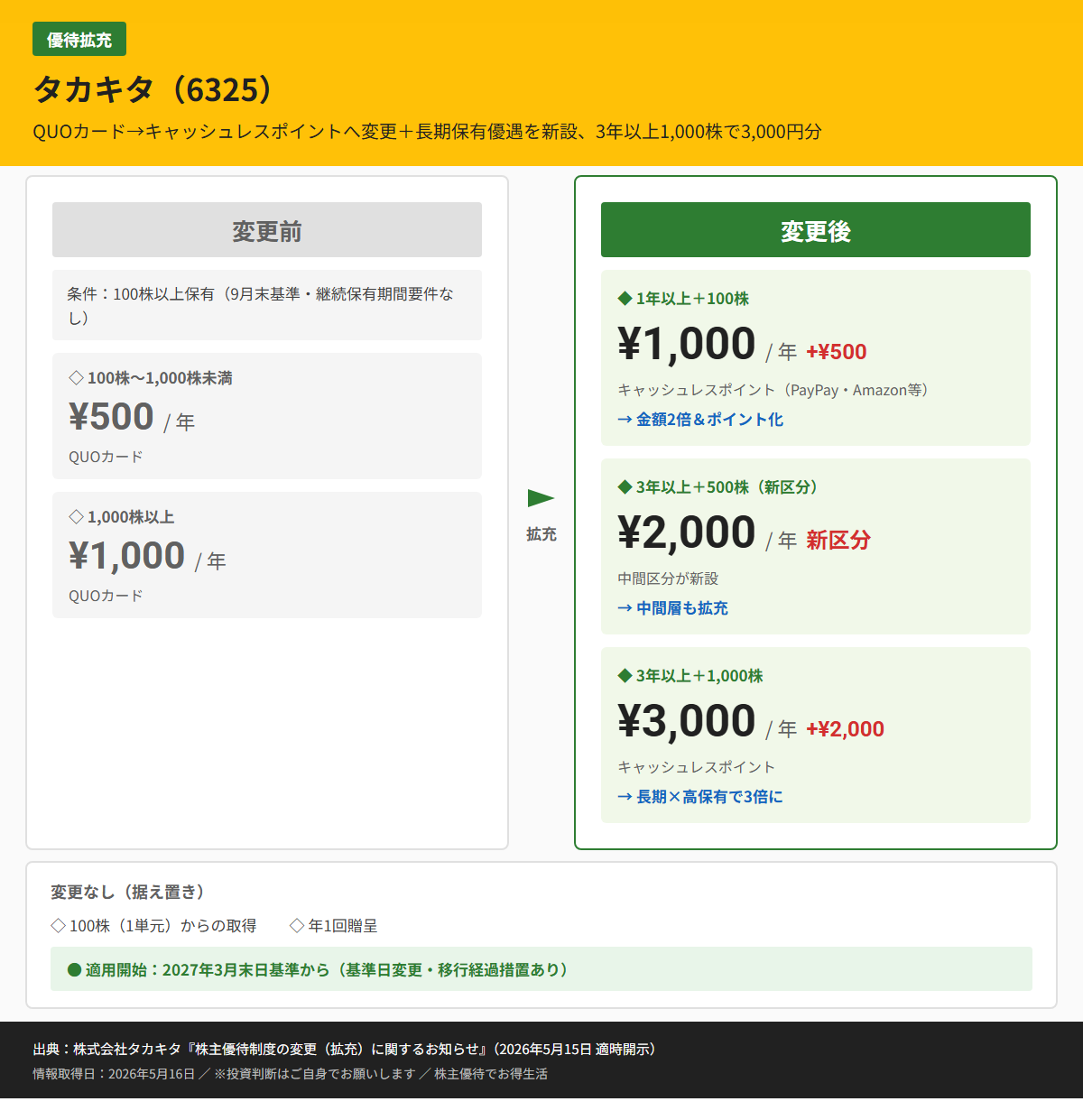 タカキタ（6325）株主優待変更前後比較図