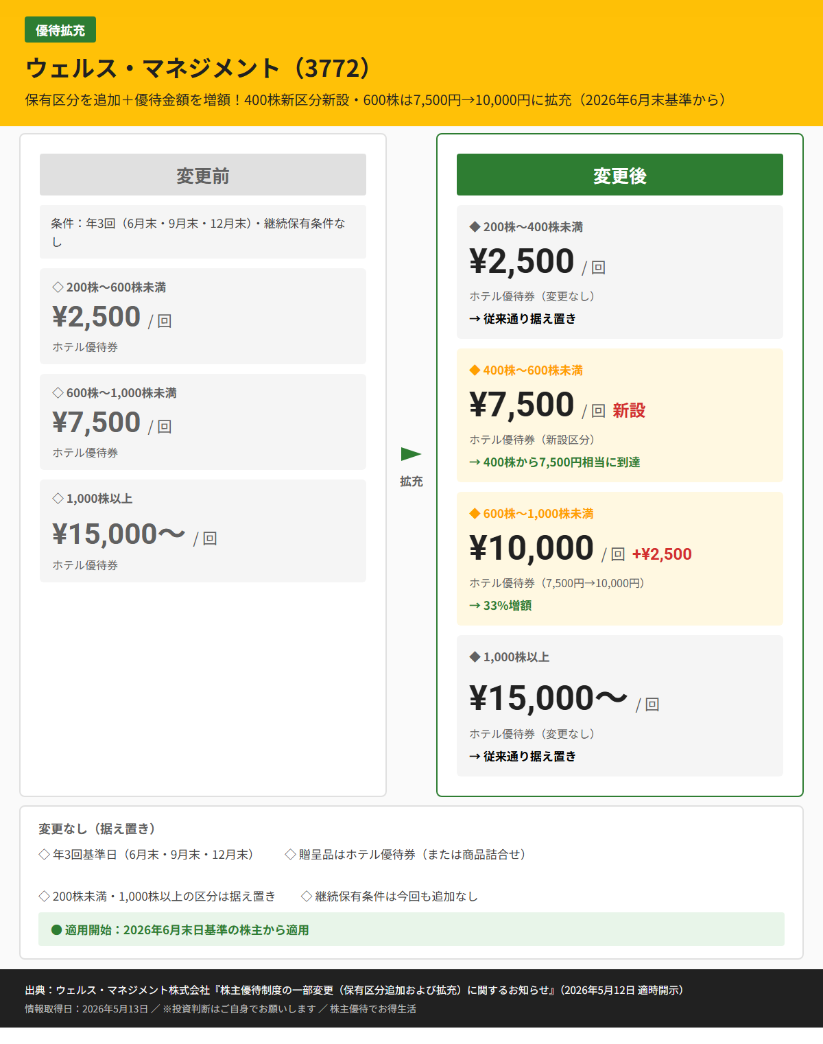 ウェルス・マネジメント（3772）株主優待変更前後比較図