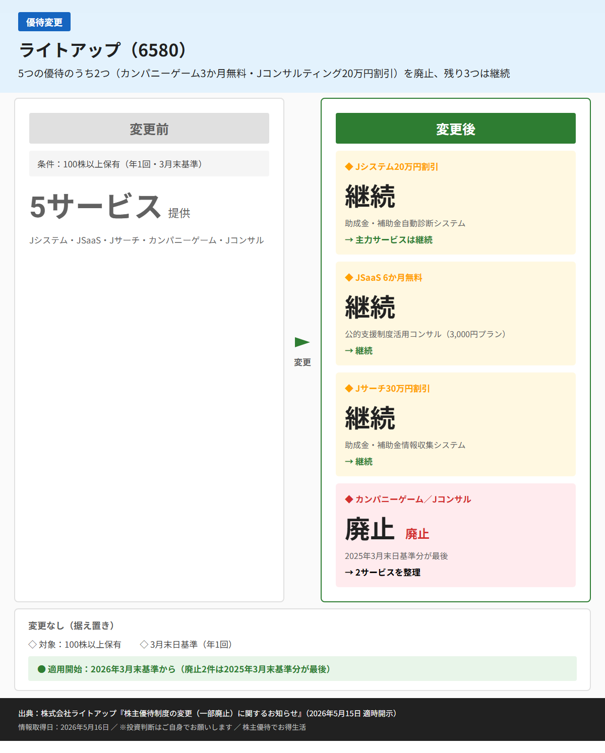 ライトアップ（6580）株主優待変更前後比較図