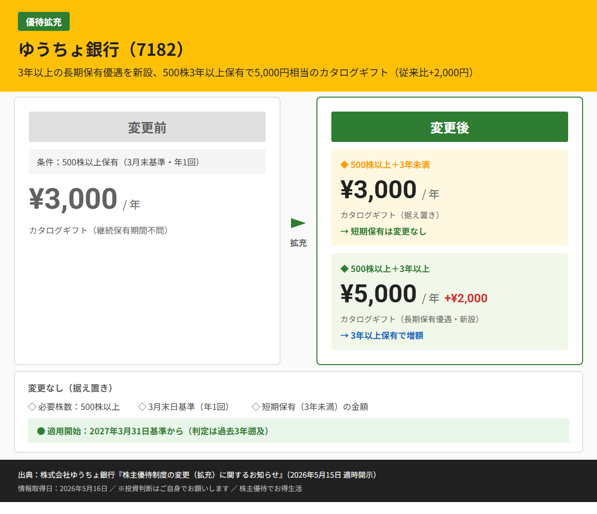 ゆうちょ銀行（7182）株主優待変更前後比較図