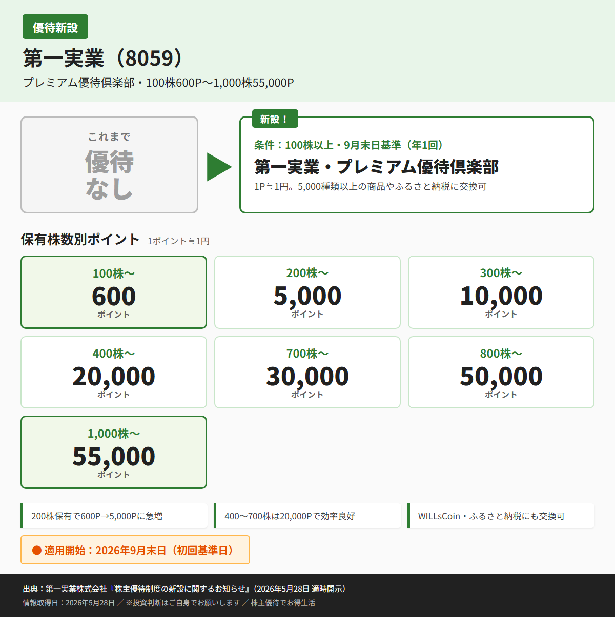 第一実業（8059）株主優待優待内容カード