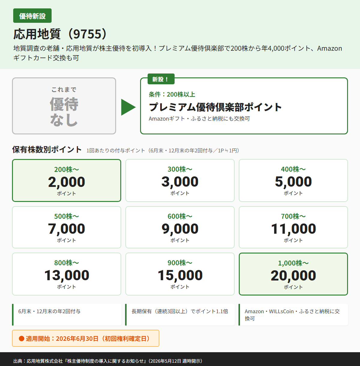 応用地質（9755）株主優待優待内容カード