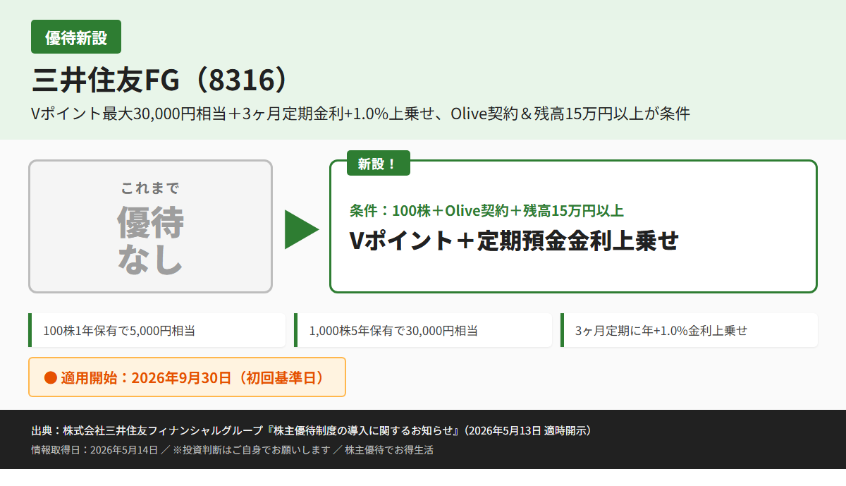 三井住友FG（8316）株主優待優待内容カード