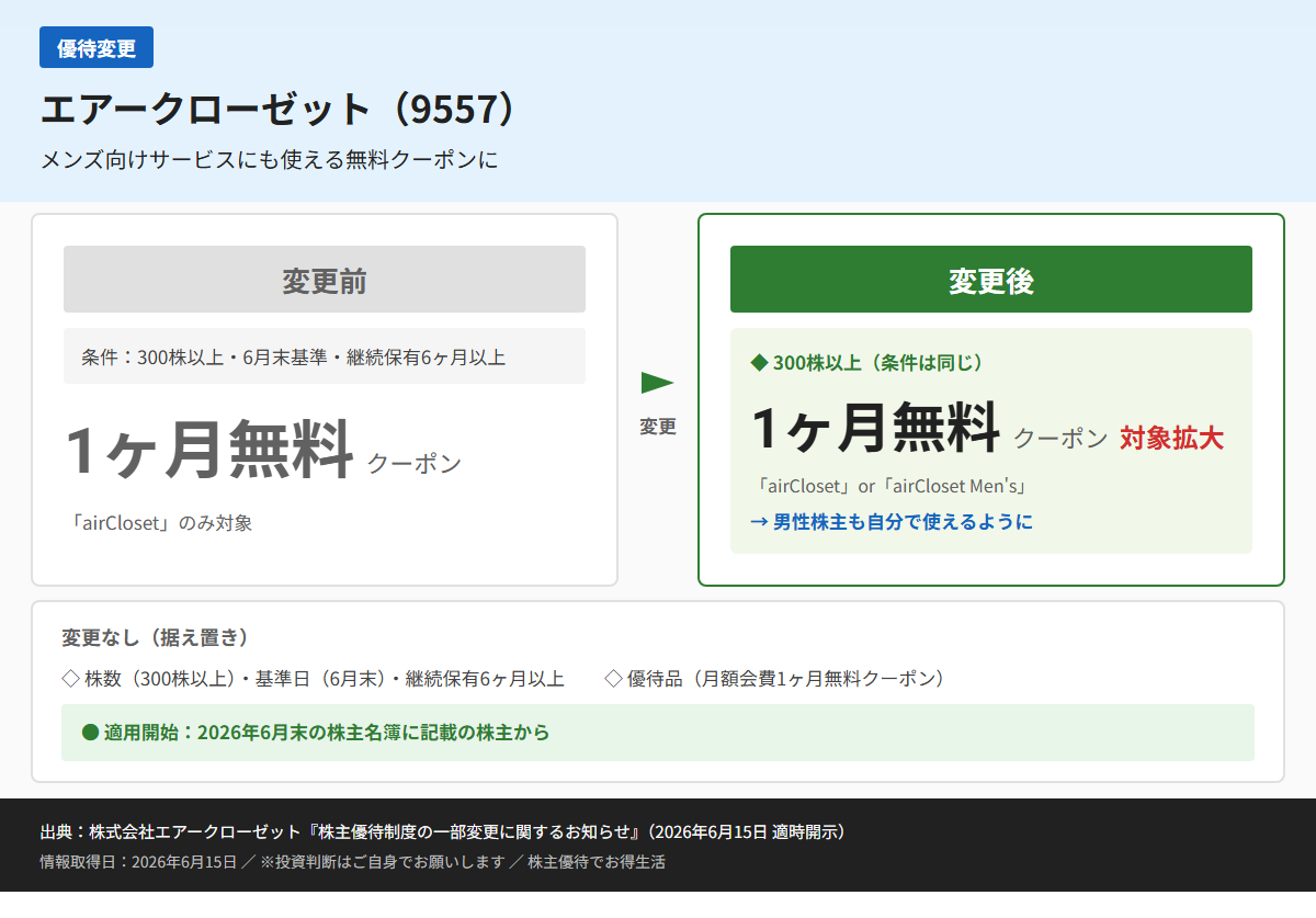エアークローゼット(9557)株主優待変更前後比較図