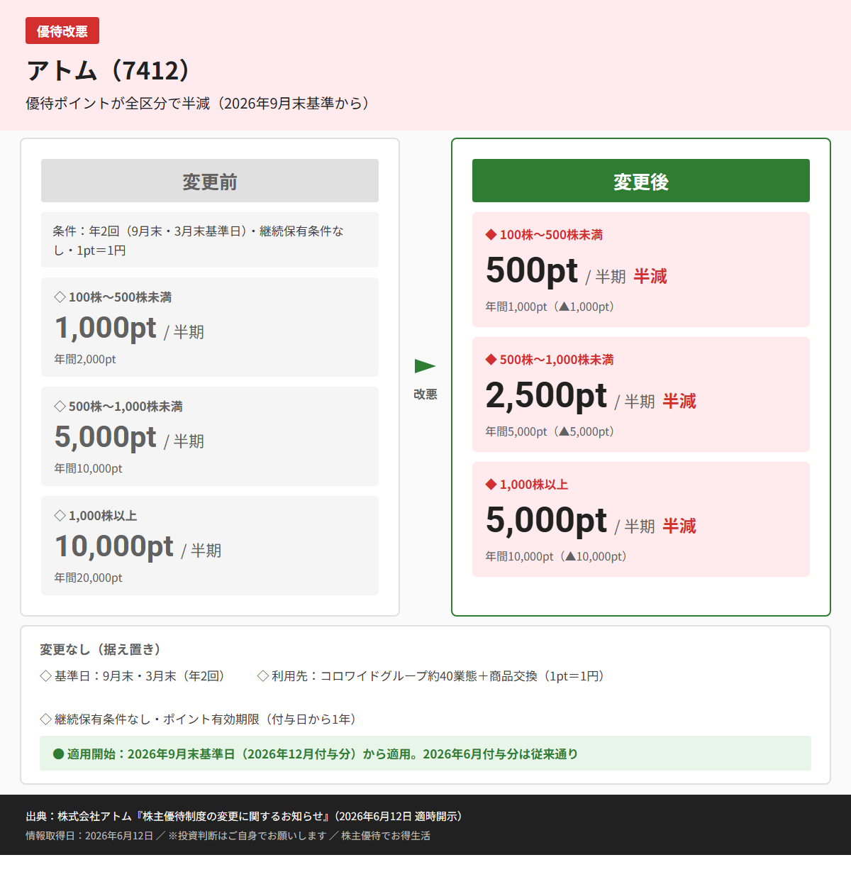 アトム（7412）株主優待変更前後比較図