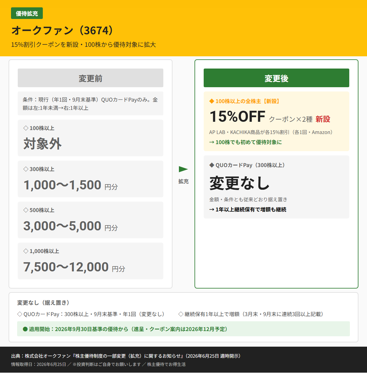 オークファン（3674）株主優待変更前後比較図