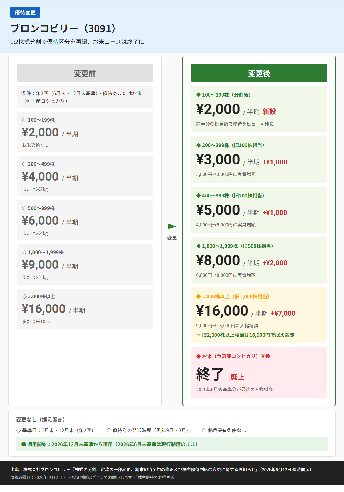 ブロンコビリー(3091)株主優待変更前後比較図