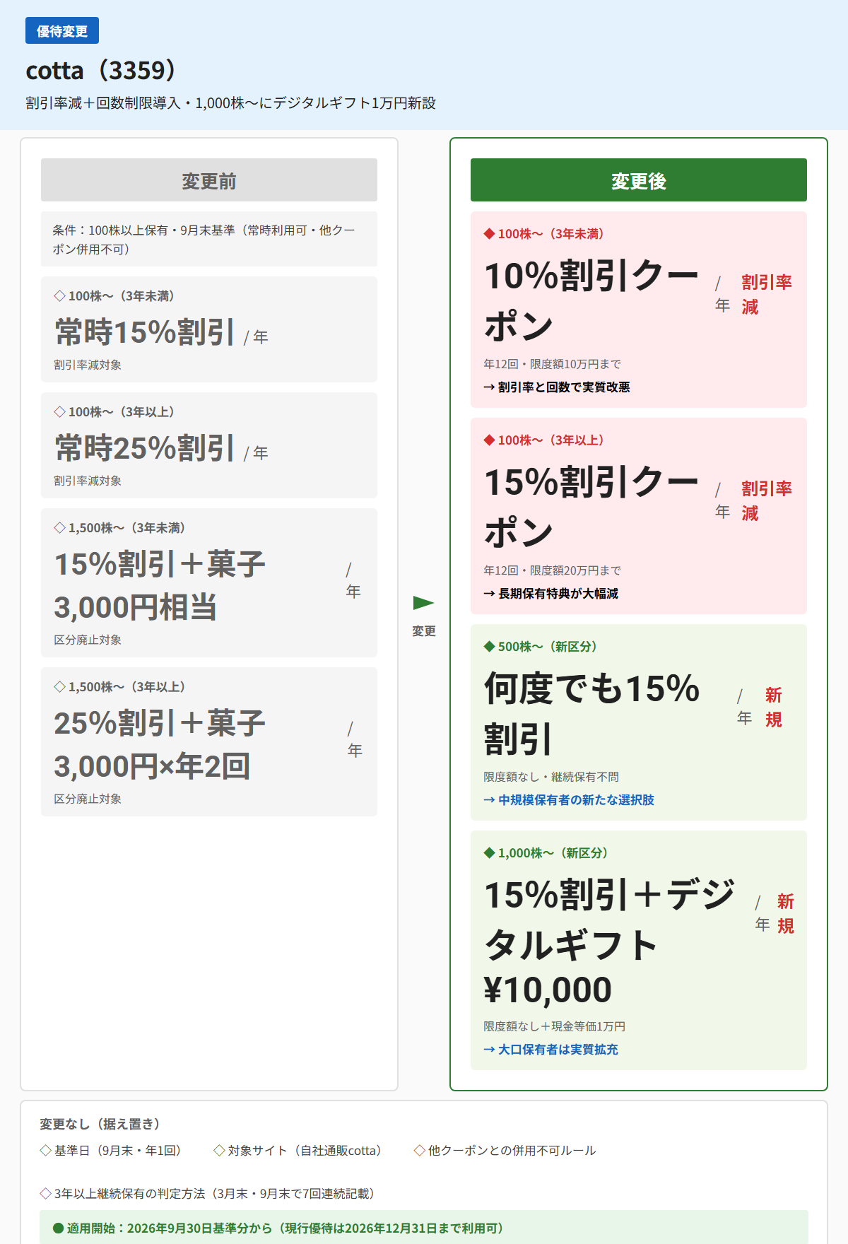 cotta(3359)株主優待変更前後比較図