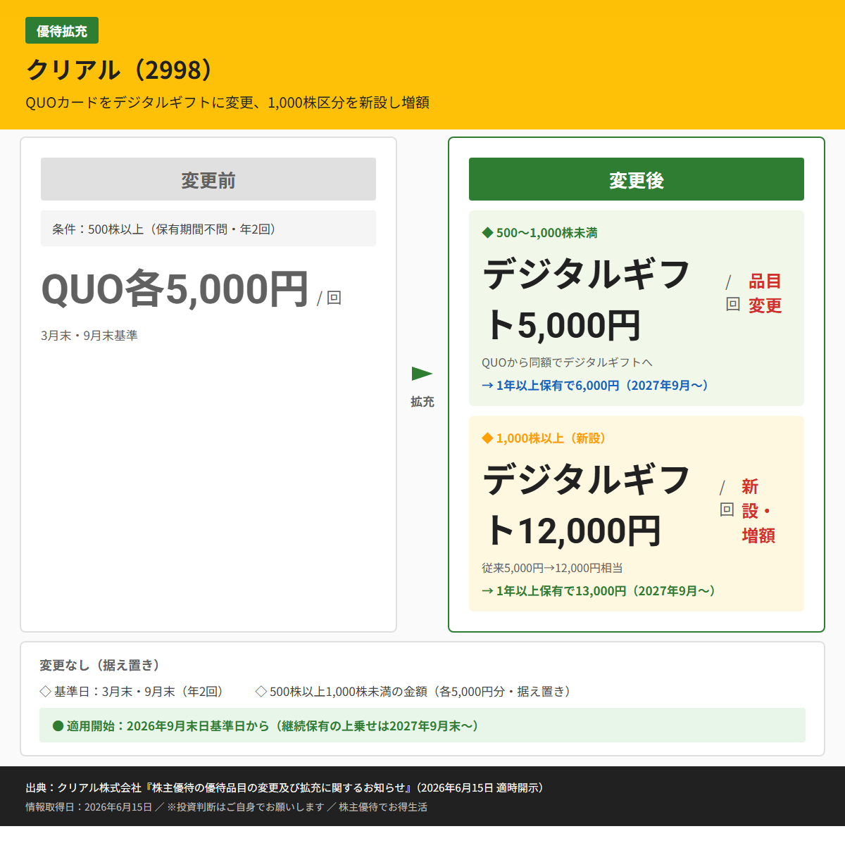 クリアル(2998)株主優待変更前後比較図