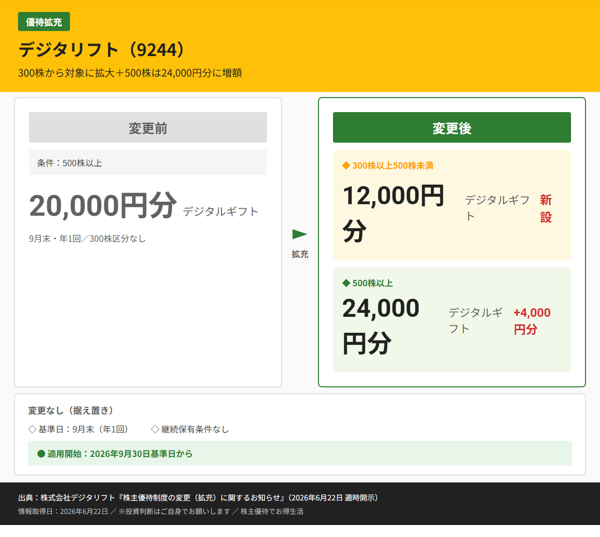 デジタリフト（9244）株主優待変更前後比較図