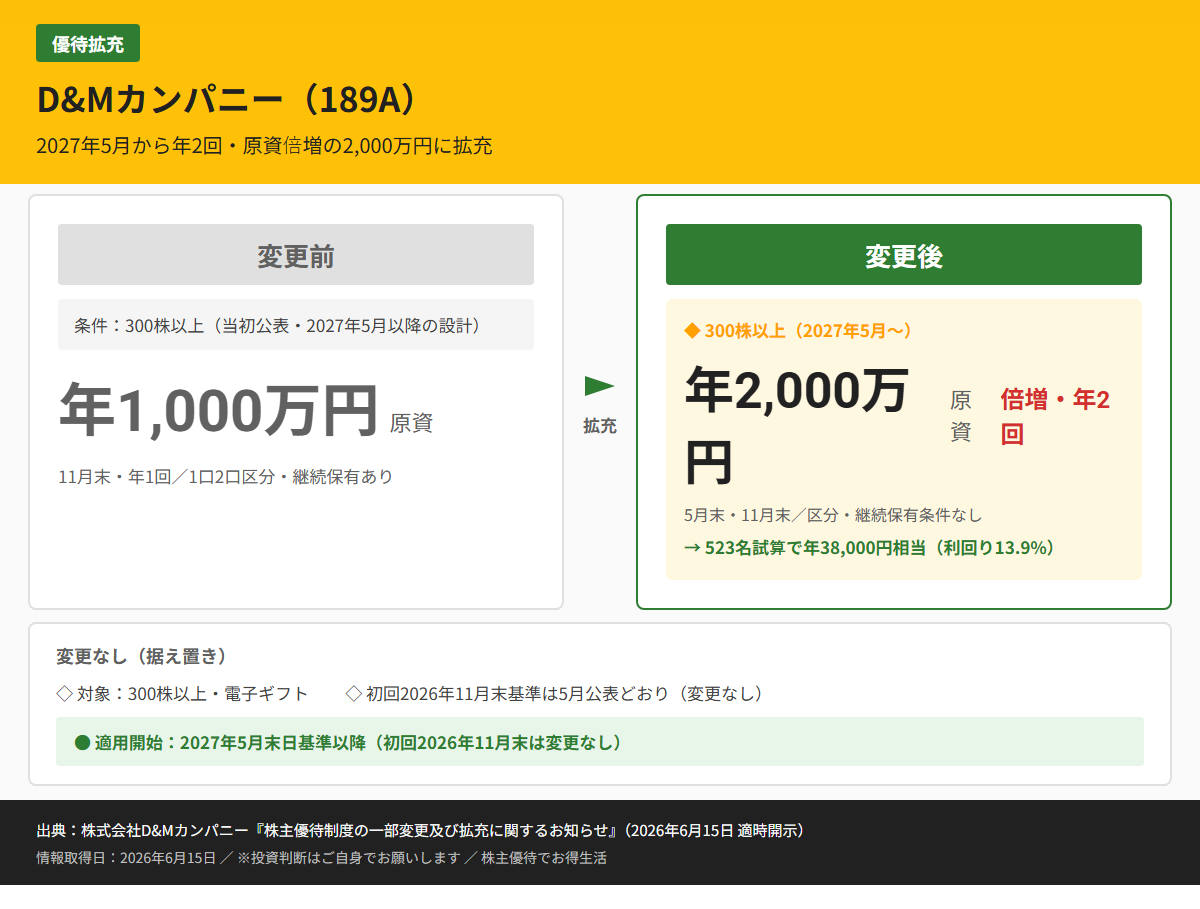 D&Mカンパニー(189A)株主優待変更前後比較図