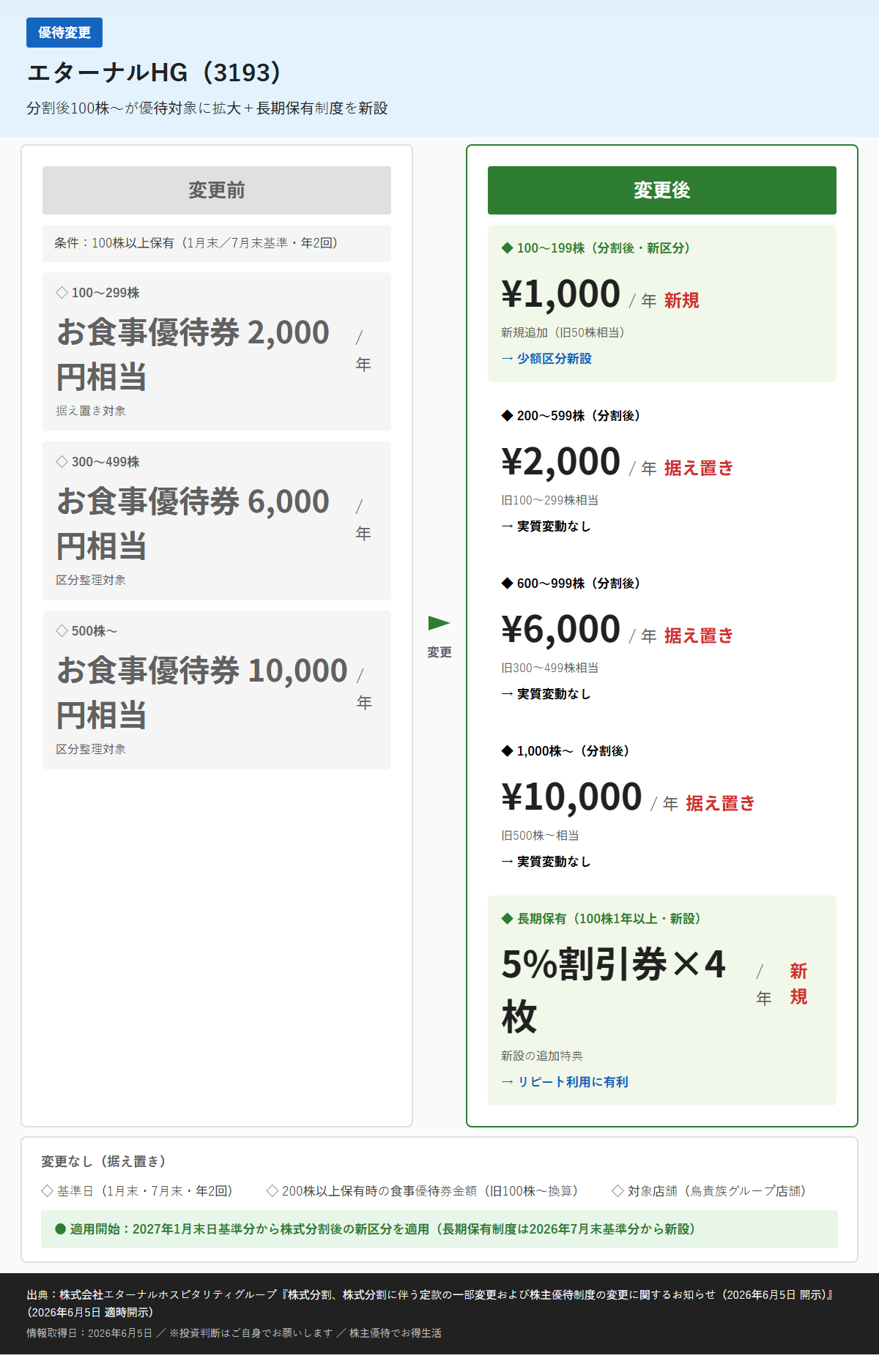 エターナルHG（3193）株主優待変更前後比較図