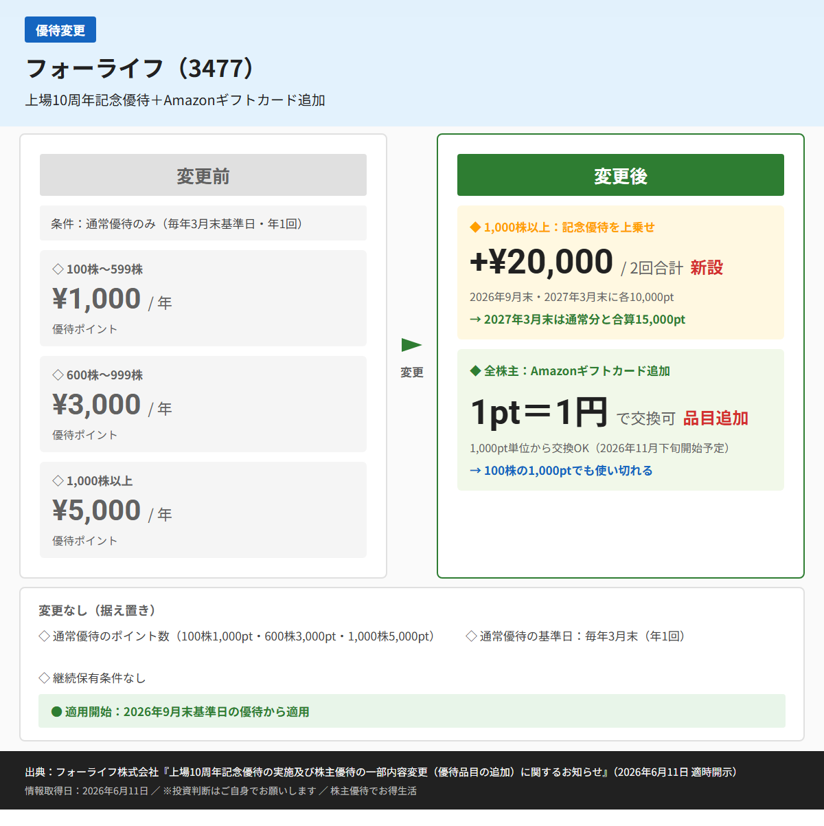 フォーライフ（3477）株主優待変更前後比較図