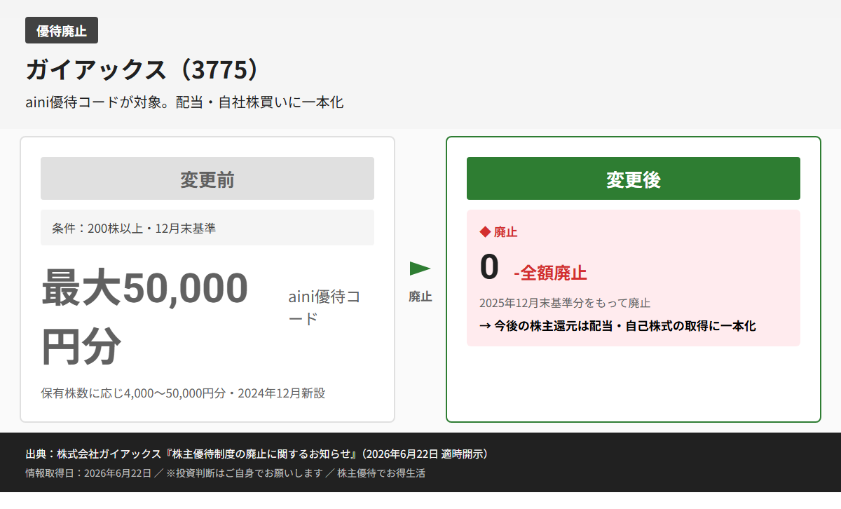 ガイアックス（3775）株主優待変更前後比較図