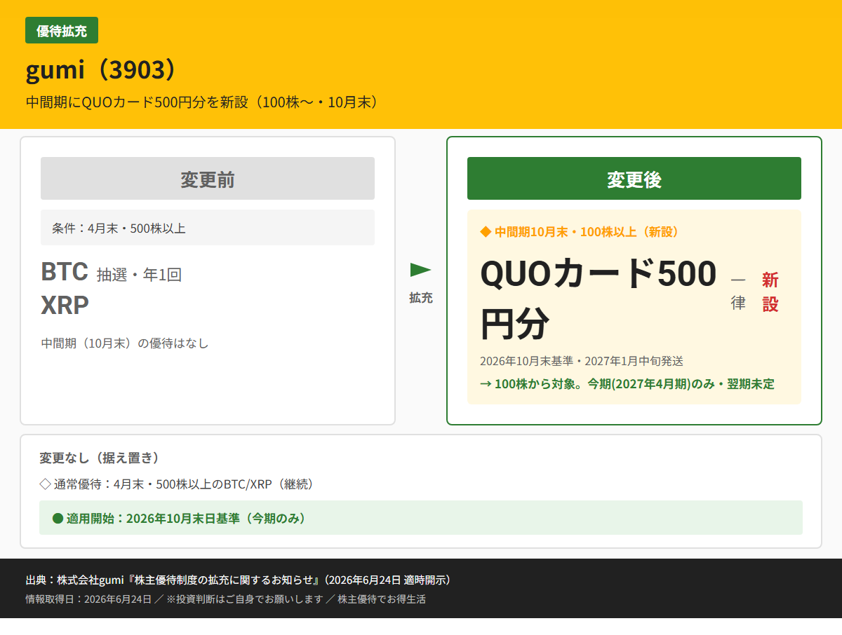 gumi（3903）株主優待変更前後比較図