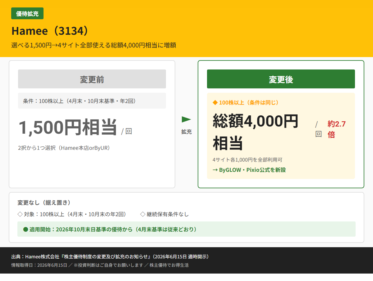 Hamee（3134）株主優待変更前後比較図