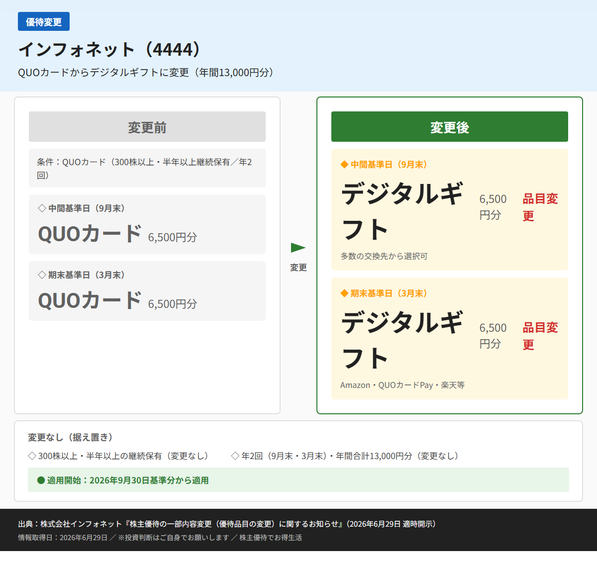 インフォネット(4444)株主優待変更前後比較図
