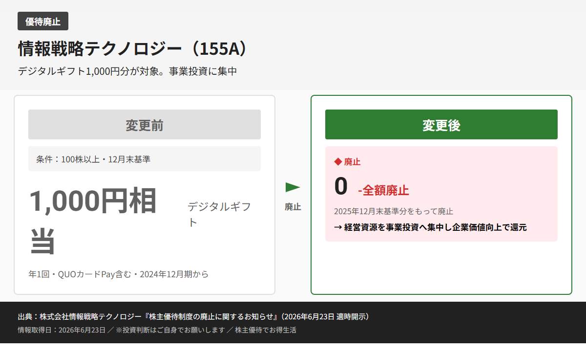 情報戦略テクノロジー（155A）株主優待変更前後比較図