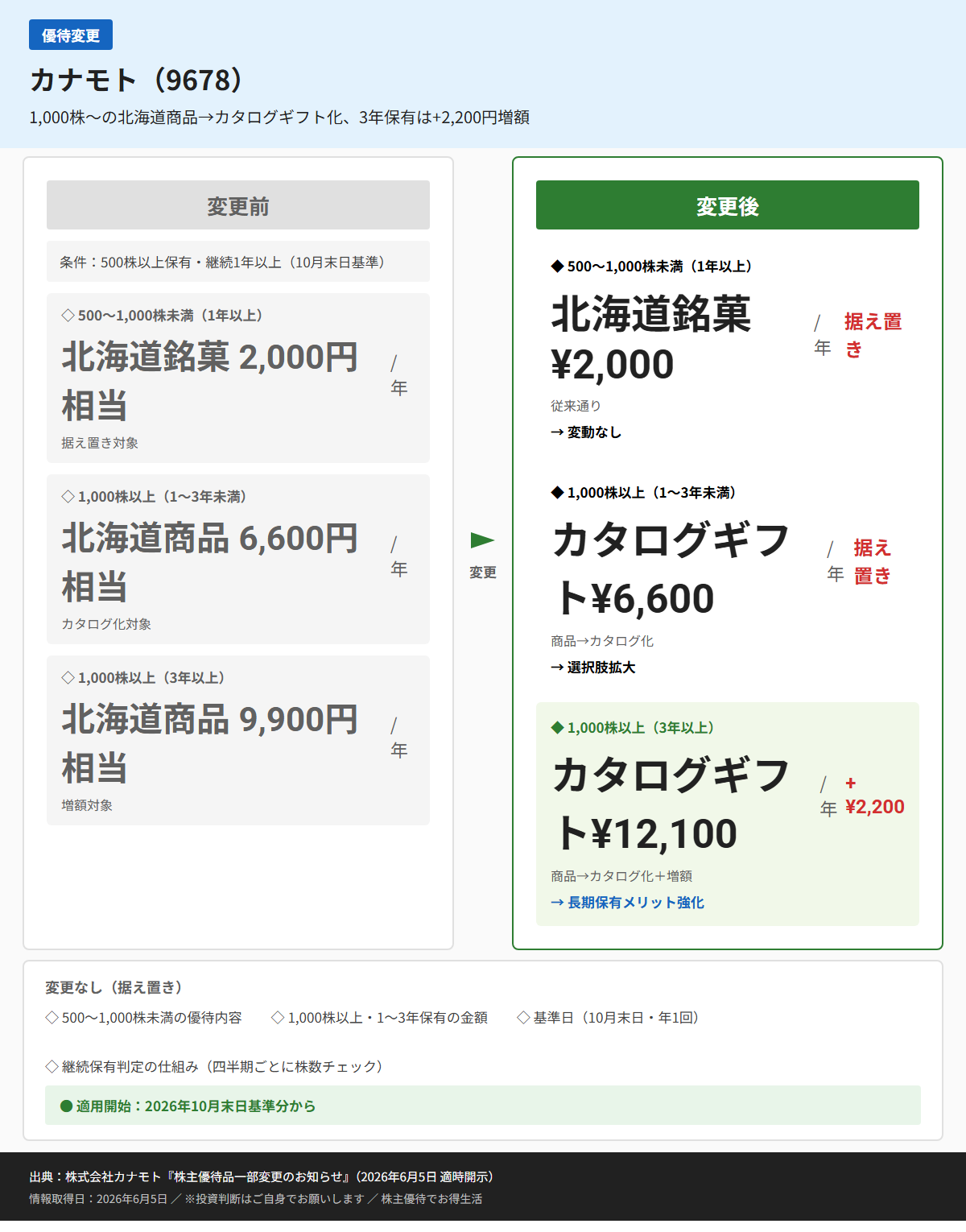 カナモト（9678）株主優待変更前後比較図