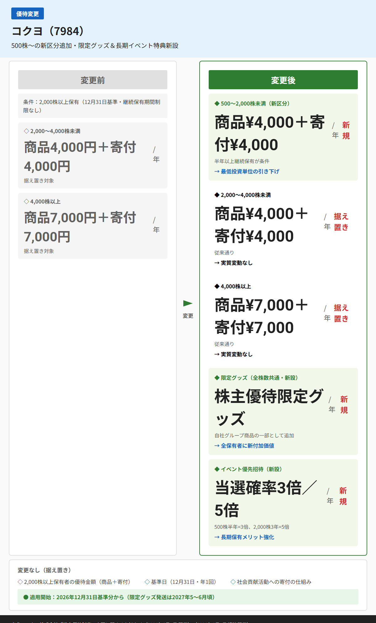 コクヨ（7984）株主優待変更前後比較図