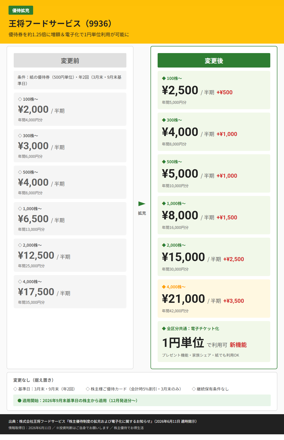 王将フードサービス（9936）株主優待変更前後比較図