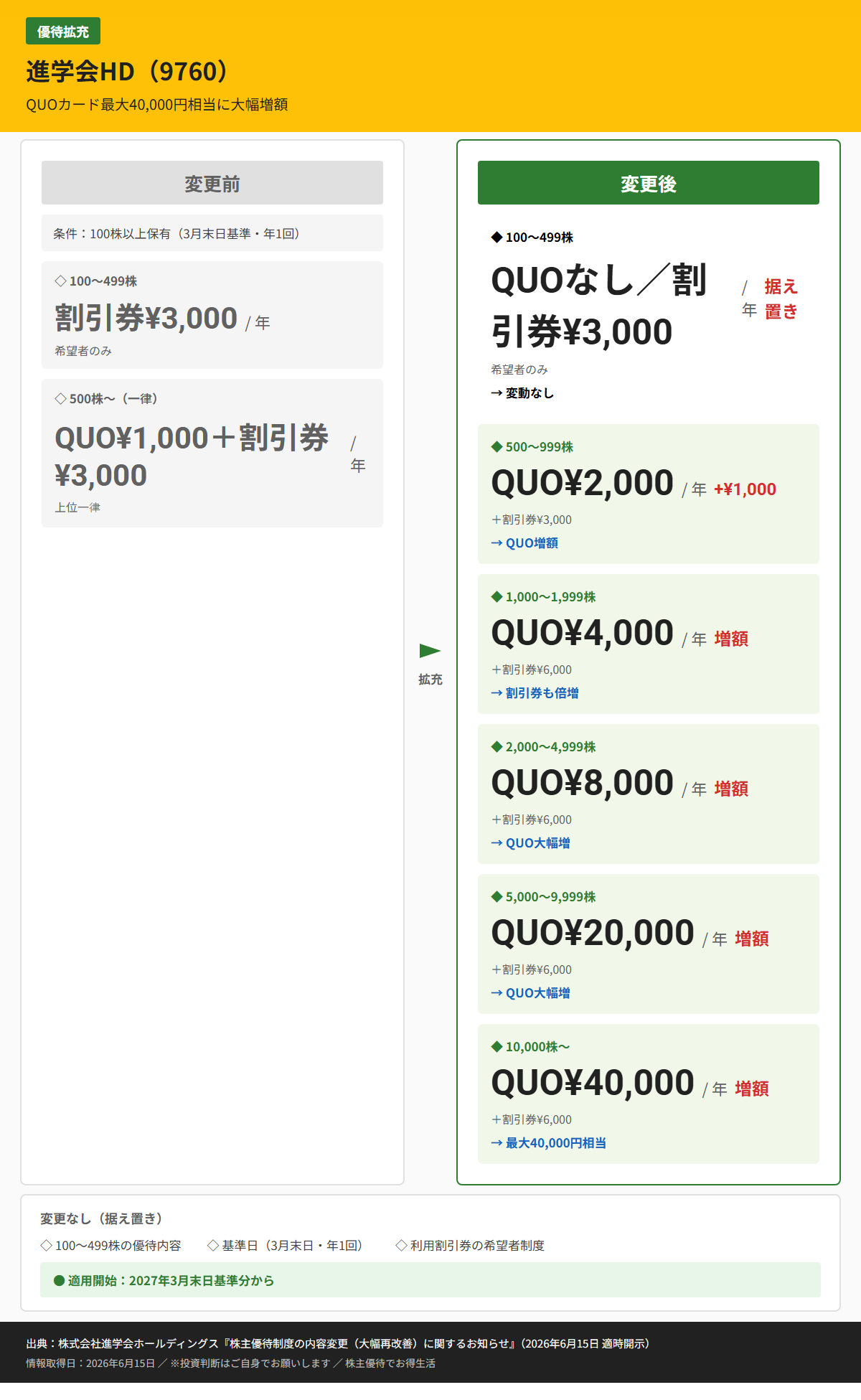 進学会HD(9760)株主優待変更前後比較図