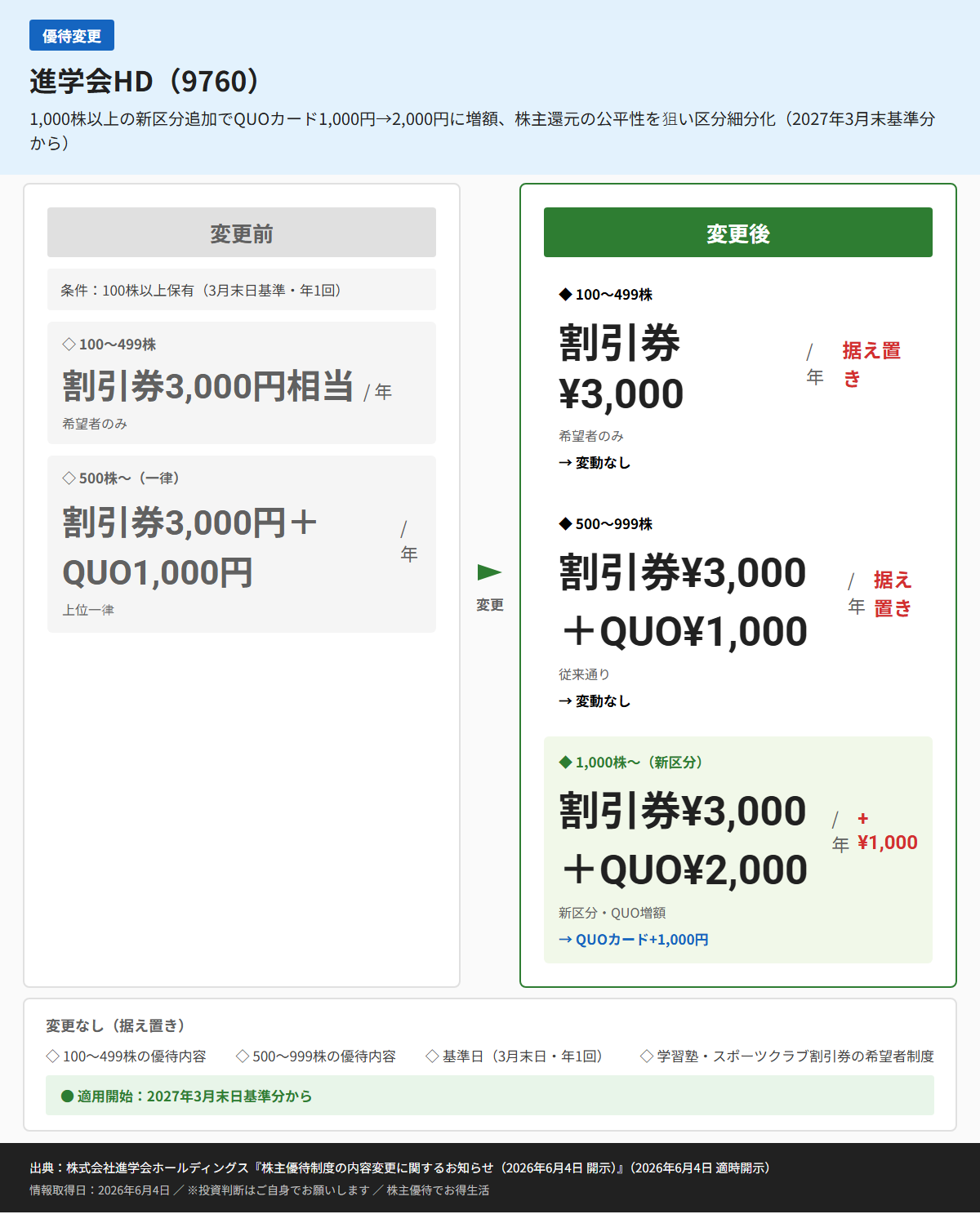 進学会HD（9760）株主優待変更前後比較図