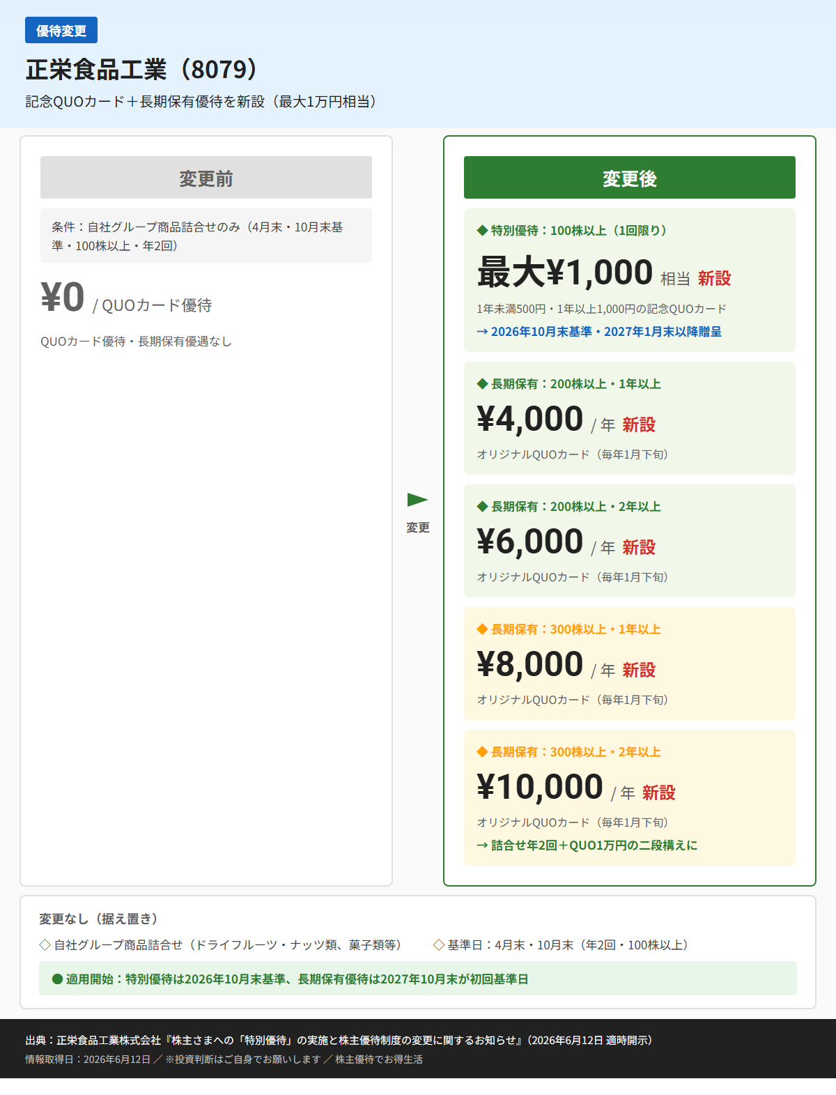 正栄食品工業（8079）株主優待変更前後比較図
