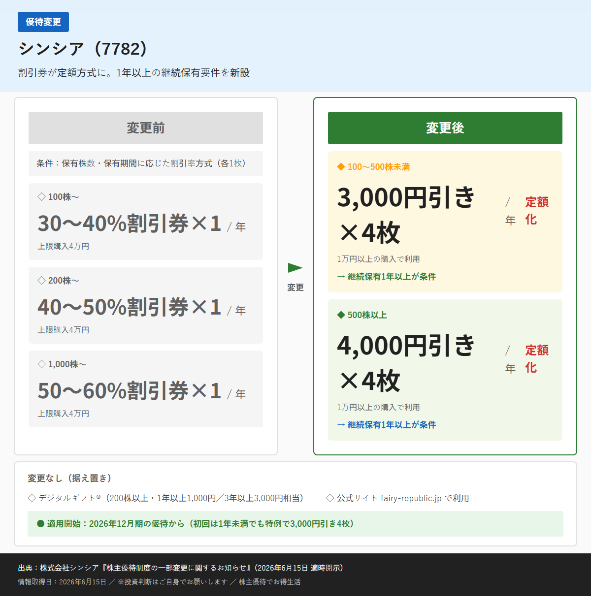 シンシア(7782)株主優待変更前後比較図