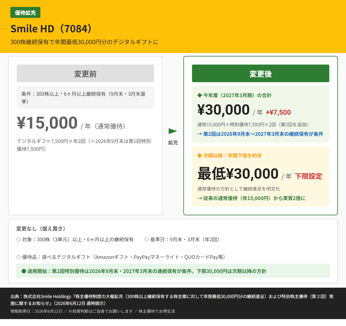 Smile HD（7084）株主優待変更前後比較図