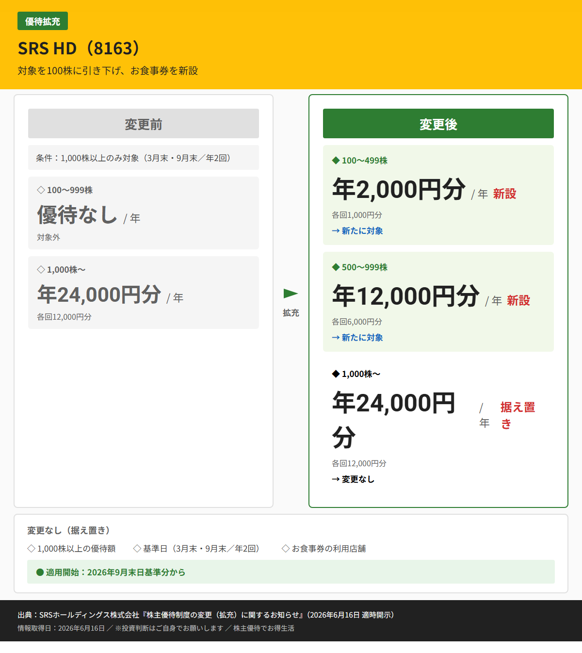SRS HD（8163）株主優待変更前後比較図