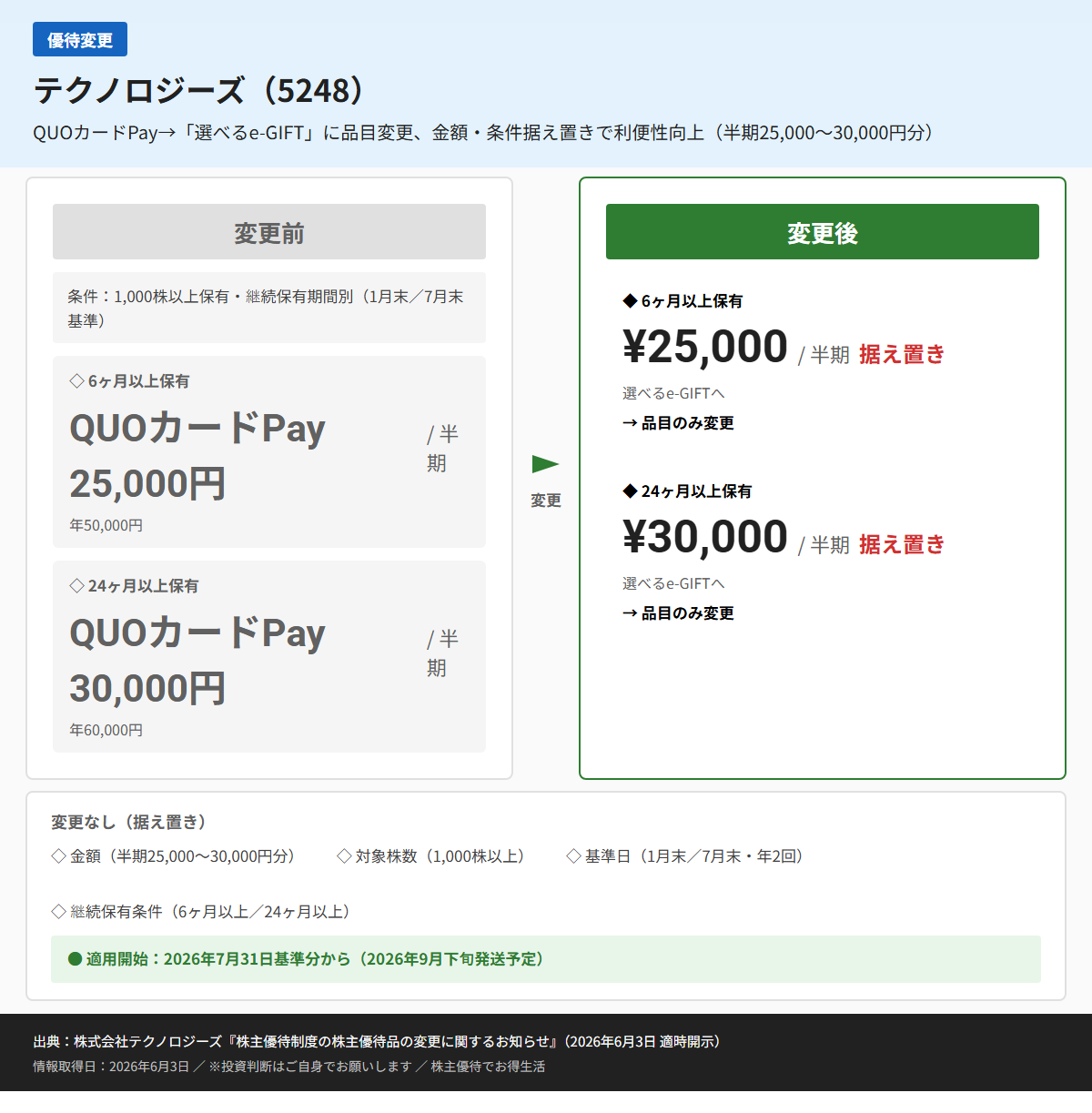 テクノロジーズ（5248）株主優待変更前後比較図
