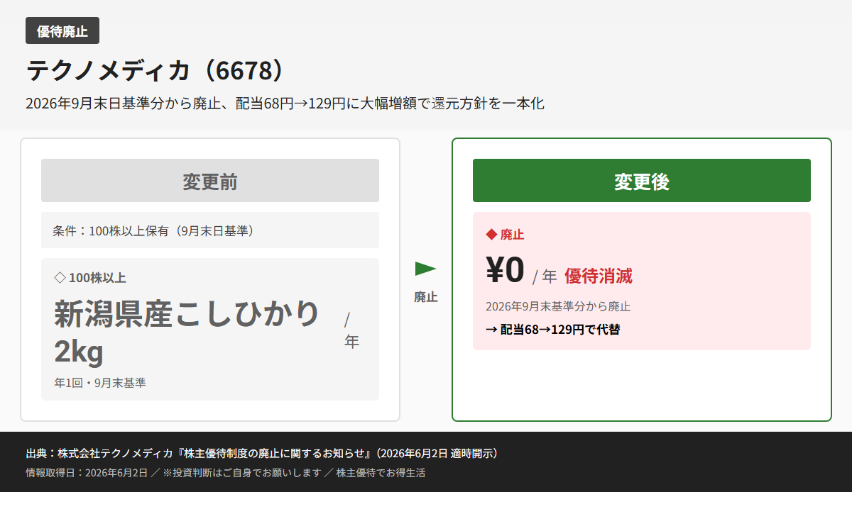 テクノメディカ（6678）株主優待変更前後比較図