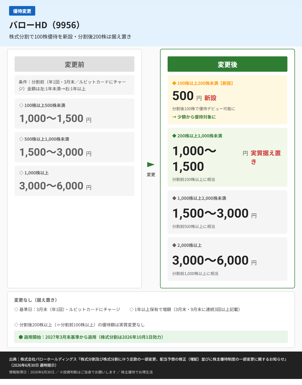 バローHD（9956）株主優待変更前後比較図
