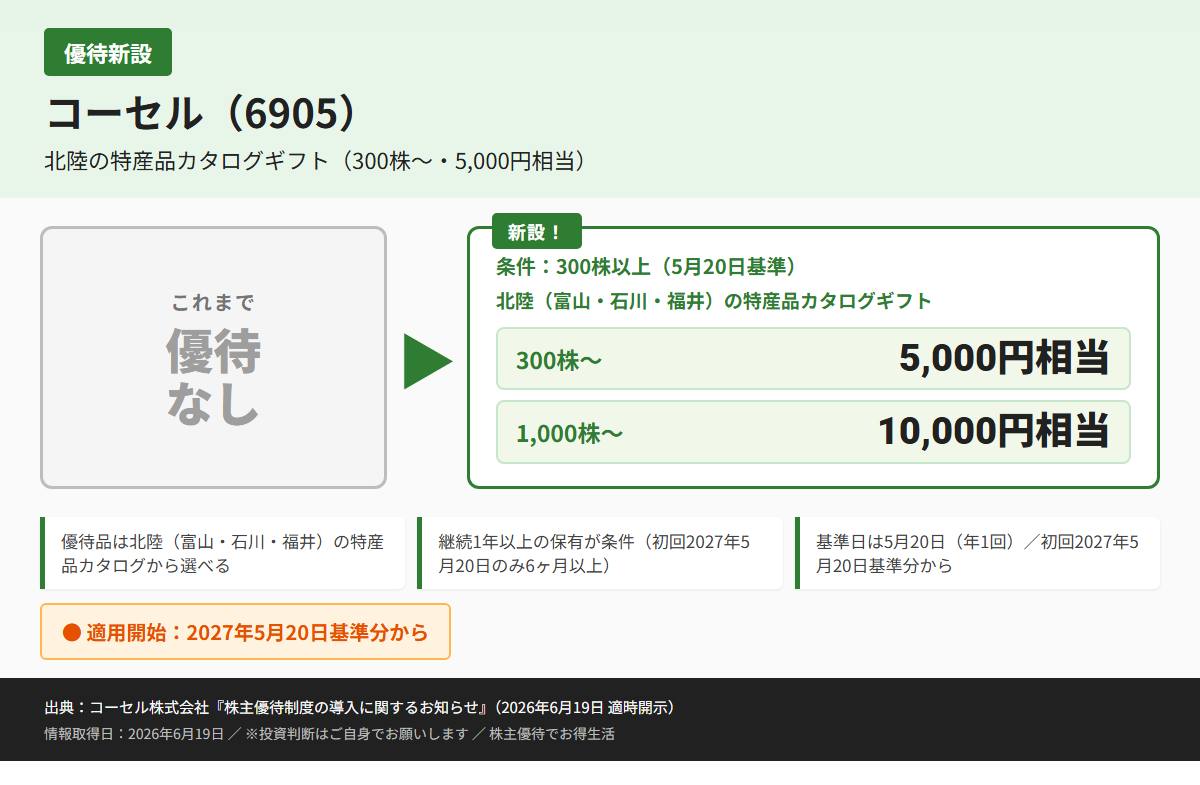 コーセル（6905）株主優待優待内容カード