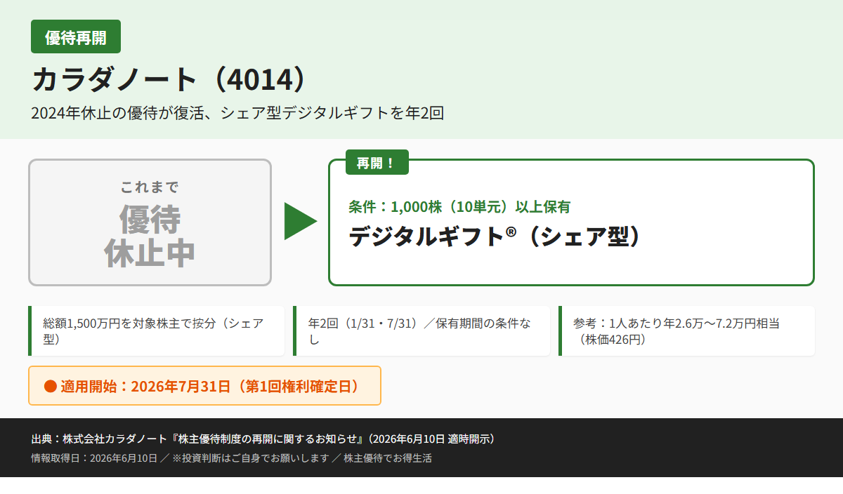 カラダノート(4014)株主優待優待内容カード