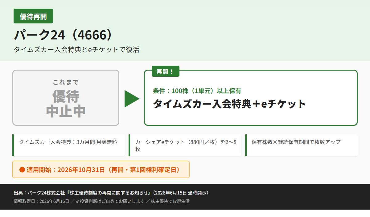 パーク24(4666)株主優待優待内容カード